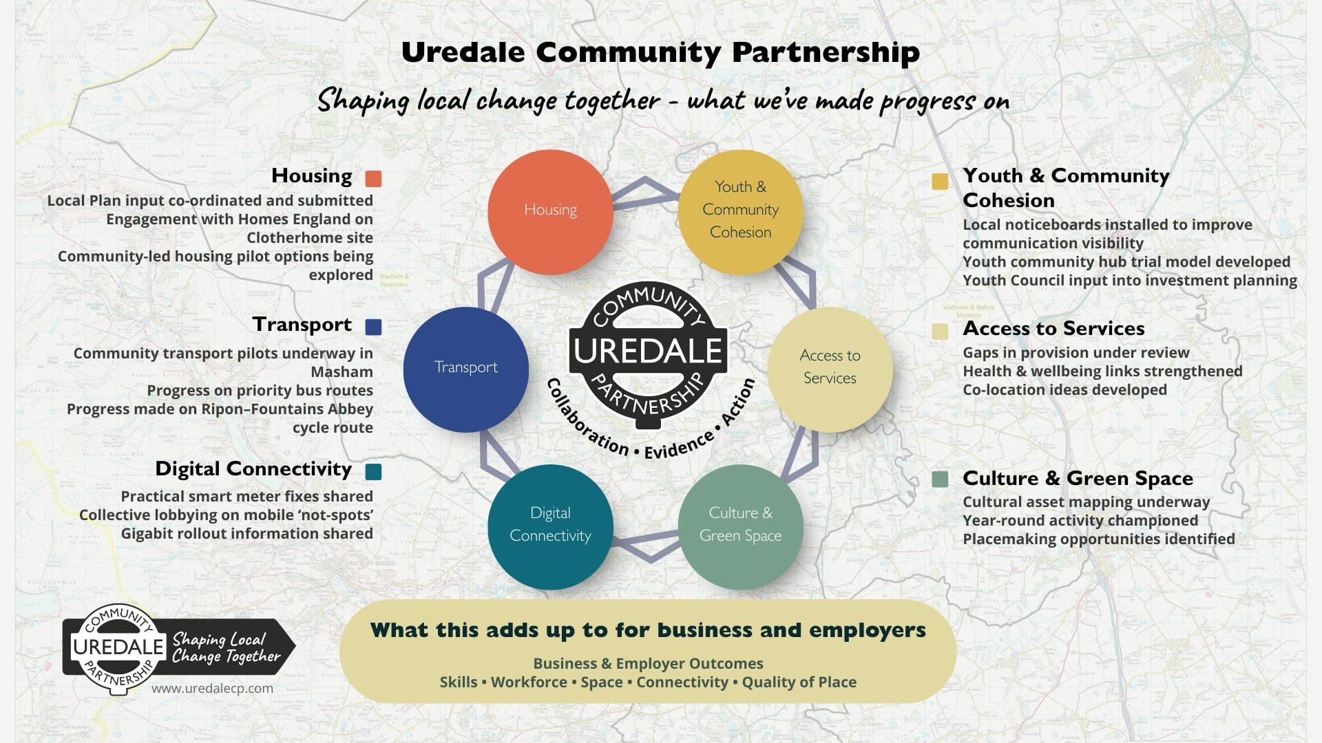 Uredale Community Partnership Working Groups | Local Priorities